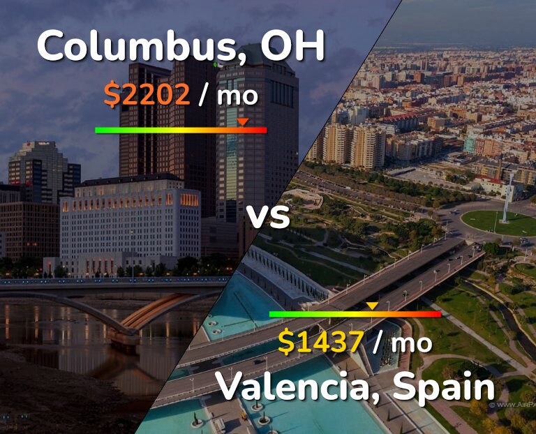 Cost of living in Columbus vs Valencia, Spain infographic