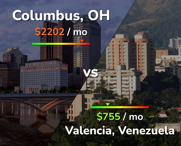 Cost of living in Columbus vs Valencia, Venezuela infographic