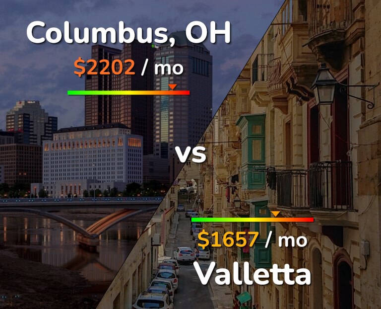 Cost of living in Columbus vs Valletta infographic