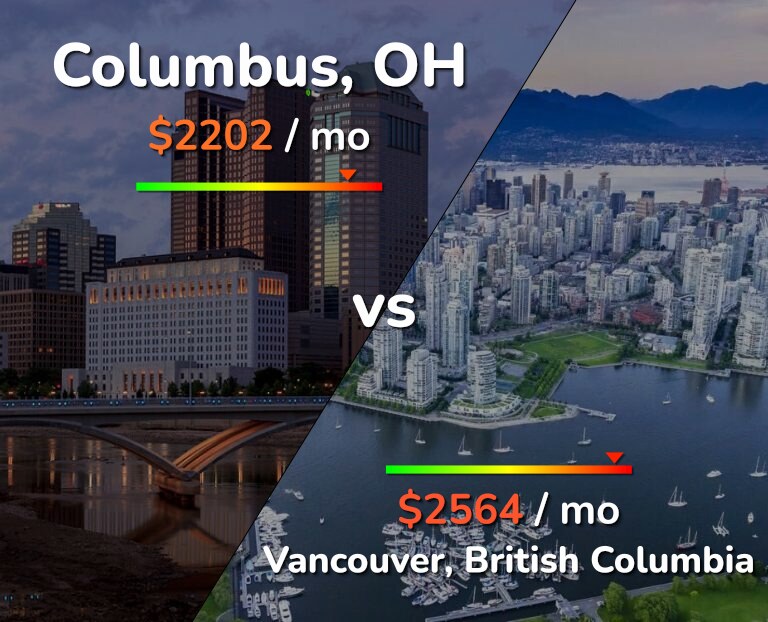 Cost of living in Columbus vs Vancouver infographic