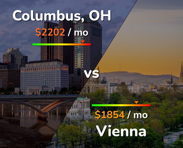 Cost of living in Columbus vs Vienna infographic