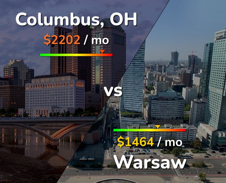 Cost of living in Columbus vs Warsaw infographic