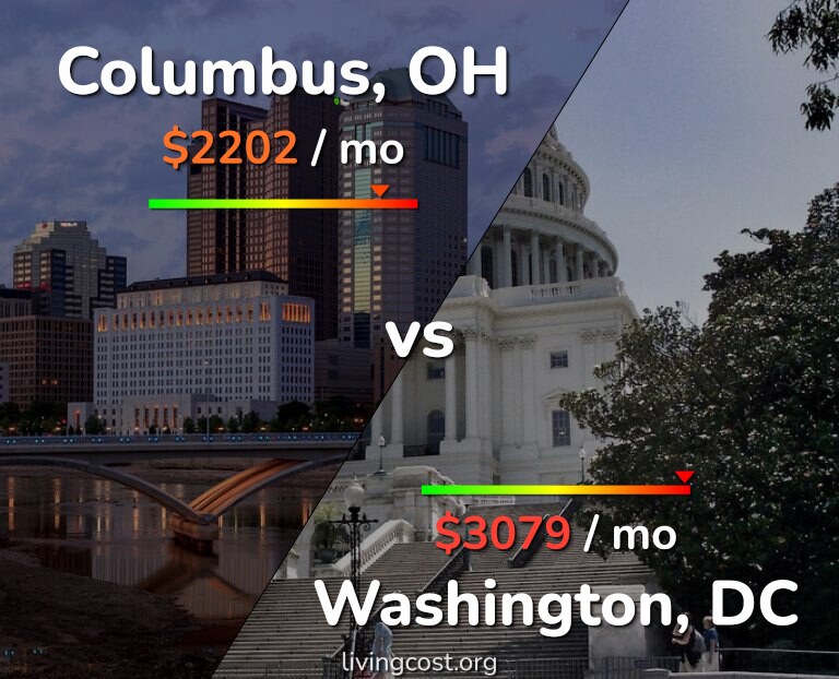 Cost of living in Columbus vs Washington infographic