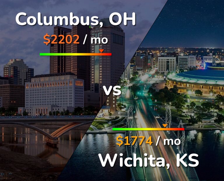 Cost of living in Columbus vs Wichita infographic