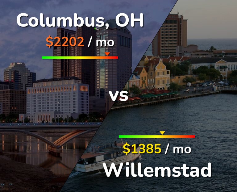 Cost of living in Columbus vs Willemstad infographic