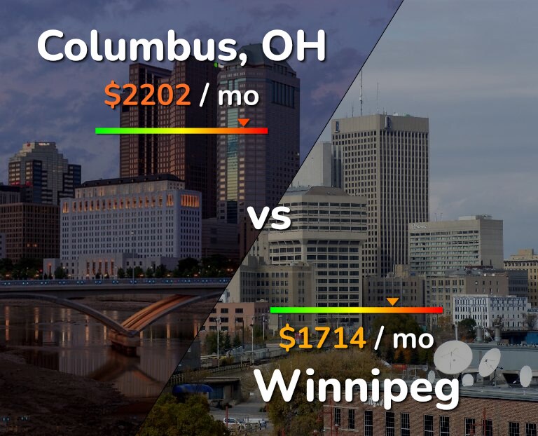 Cost of living in Columbus vs Winnipeg infographic