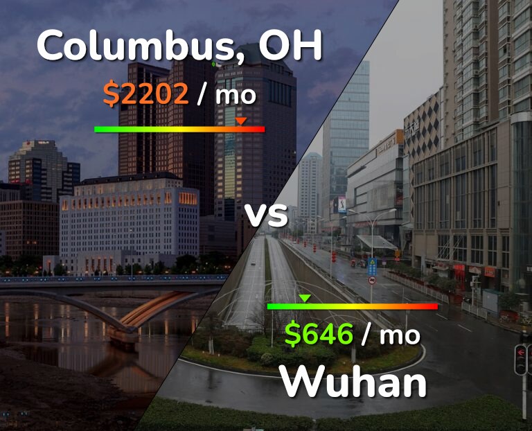 Cost of living in Columbus vs Wuhan infographic