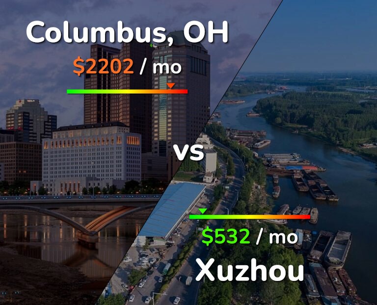 Cost of living in Columbus vs Xuzhou infographic