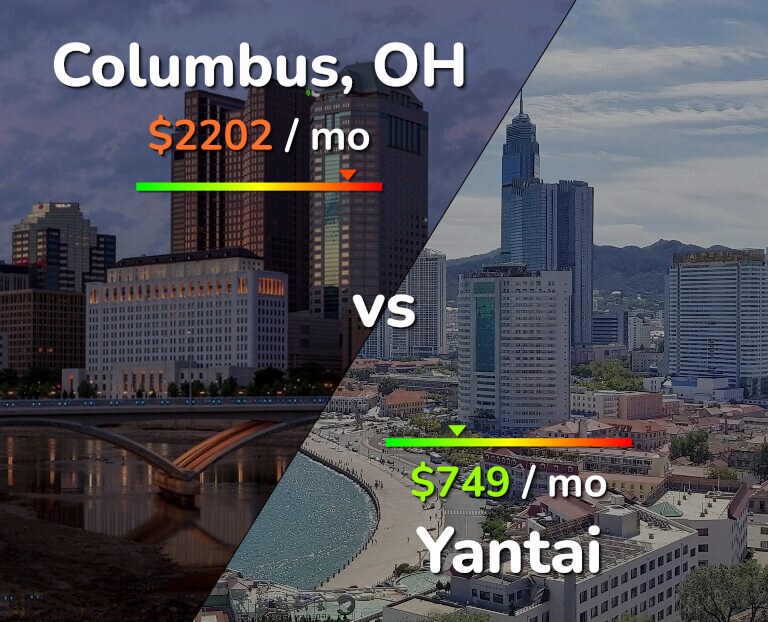 Cost of living in Columbus vs Yantai infographic