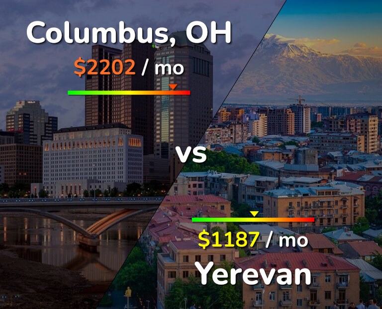 Cost of living in Columbus vs Yerevan infographic