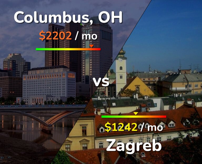 Cost of living in Columbus vs Zagreb infographic
