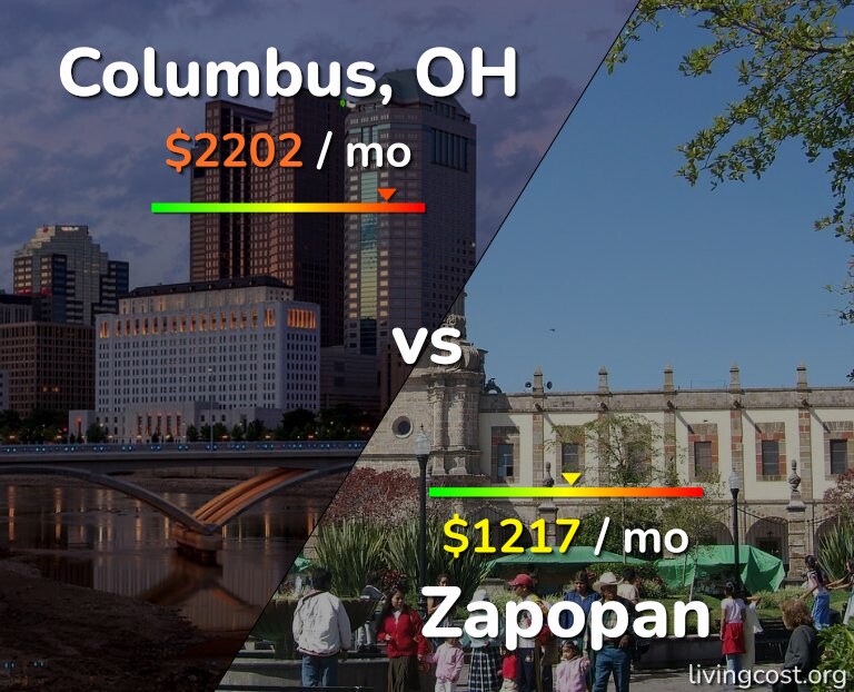 Cost of living in Columbus vs Zapopan infographic