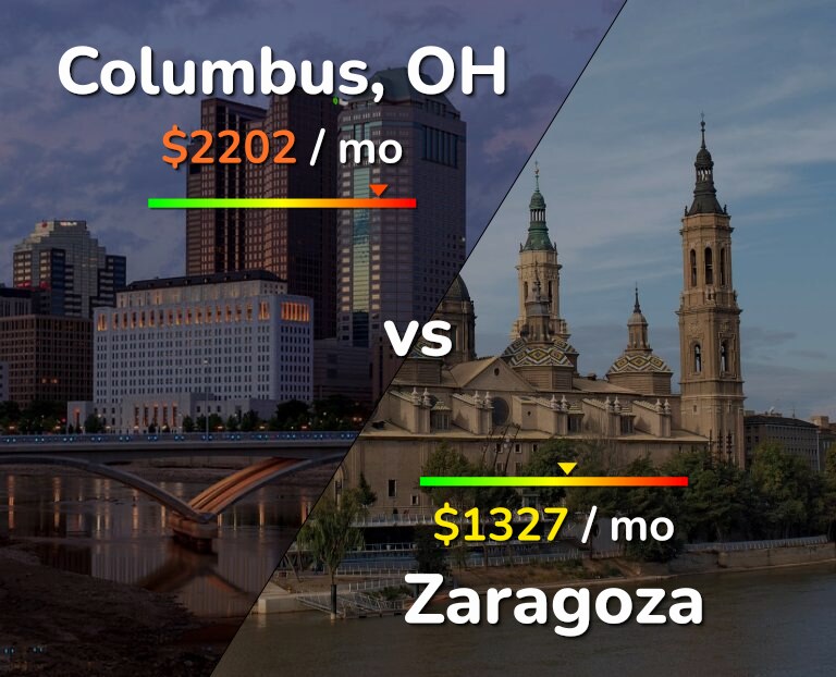 Cost of living in Columbus vs Zaragoza infographic