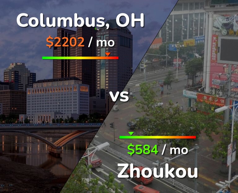 Cost of living in Columbus vs Zhoukou infographic