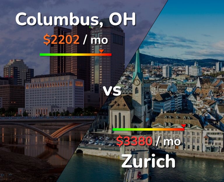 Cost of living in Columbus vs Zurich infographic