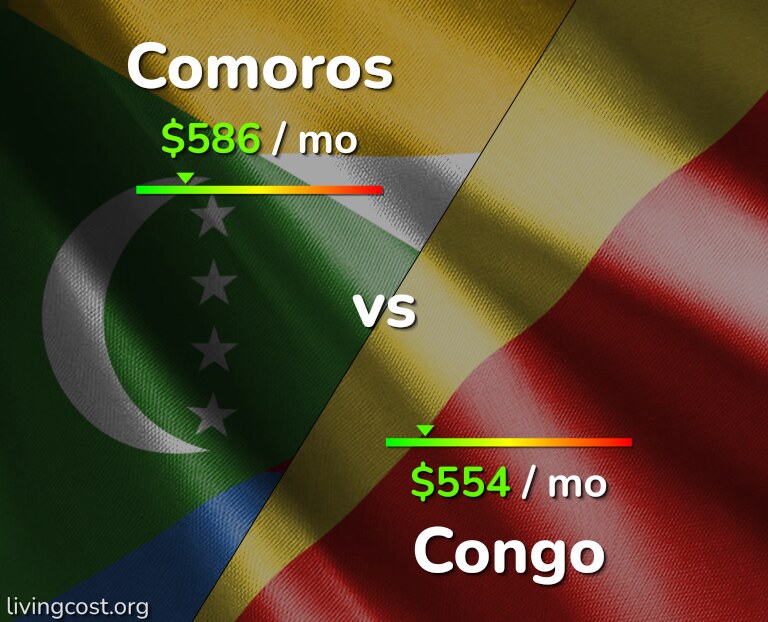 Cost of living in Comoros vs Congo infographic