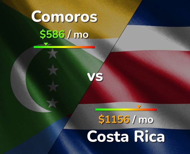 Cost of living in Comoros vs Costa Rica infographic