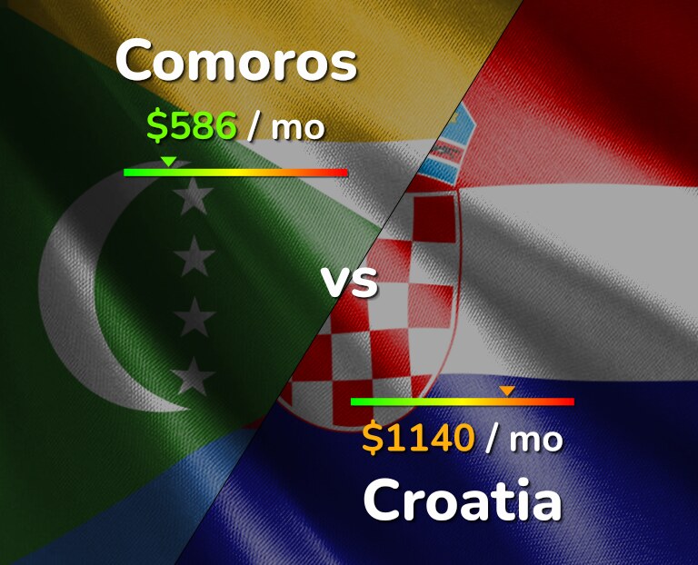 Cost of living in Comoros vs Croatia infographic