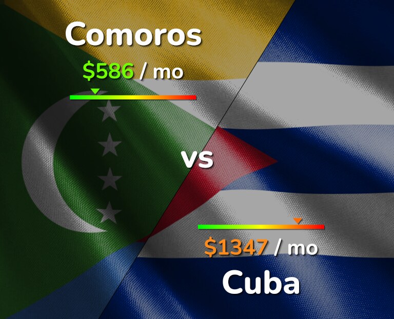 Cost of living in Comoros vs Cuba infographic