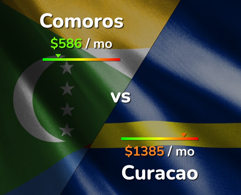 Cost of living in Comoros vs Curacao infographic