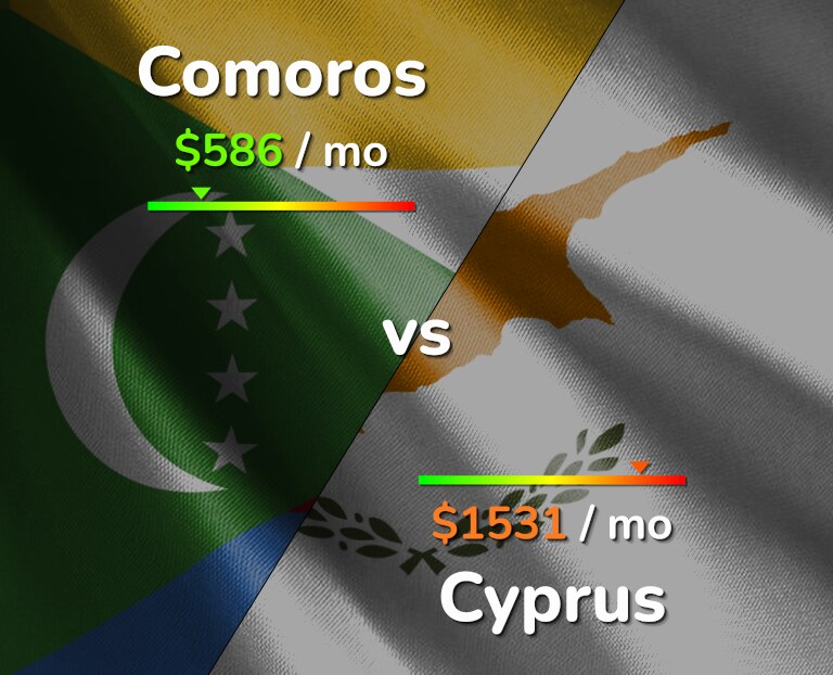 Cost of living in Comoros vs Cyprus infographic