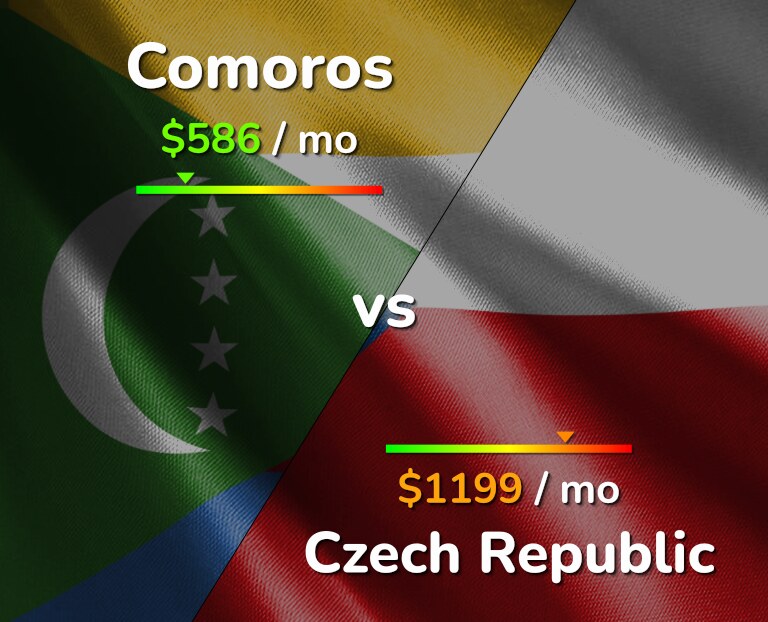 Cost of living in Comoros vs Czech Republic infographic