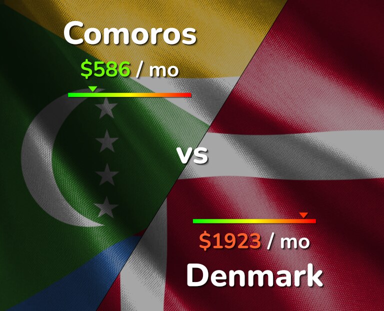 Cost of living in Comoros vs Denmark infographic