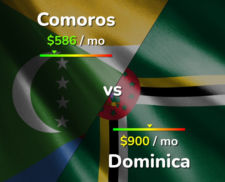 Cost of living in Comoros vs Dominica infographic