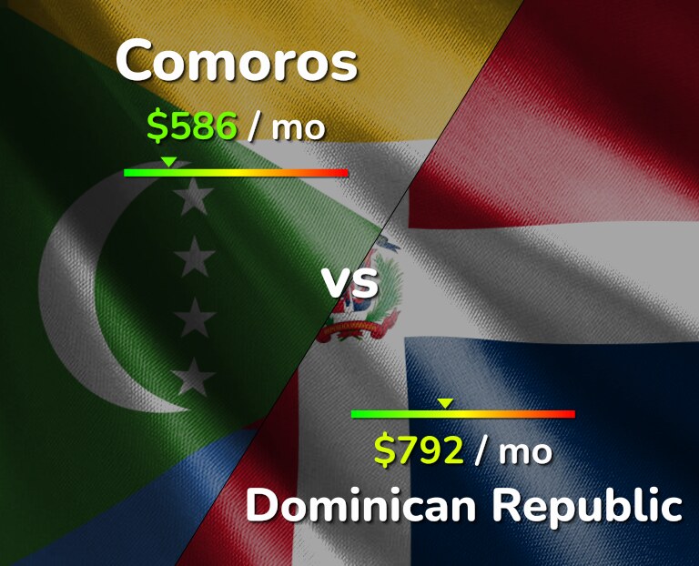 Cost of living in Comoros vs Dominican Republic infographic