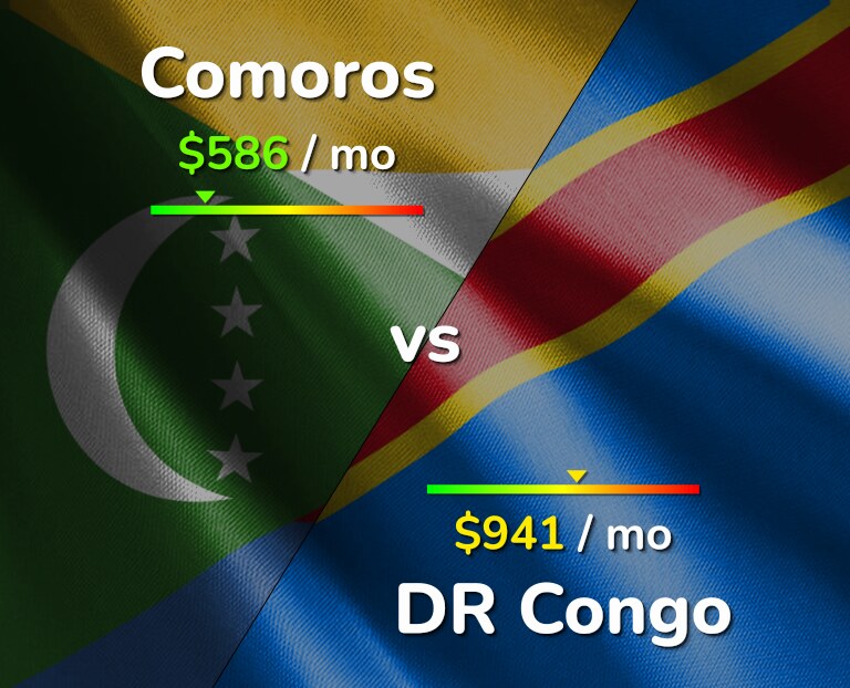 Cost of living in Comoros vs DR Congo infographic