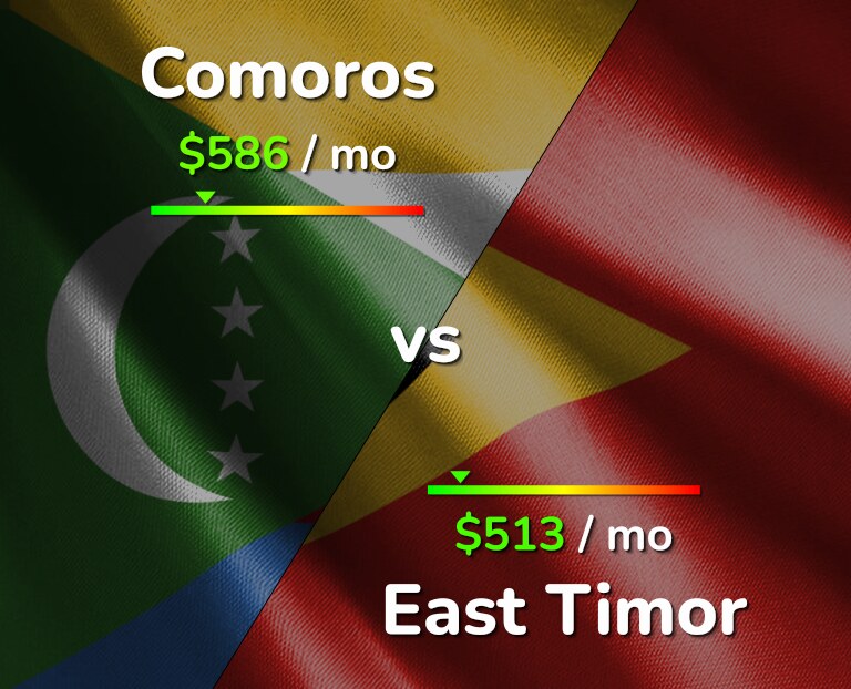 Cost of living in Comoros vs East Timor infographic
