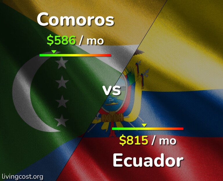 Cost of living in Comoros vs Ecuador infographic