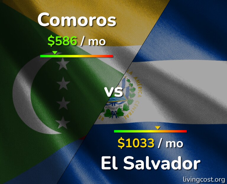 Cost of living in Comoros vs El Salvador infographic