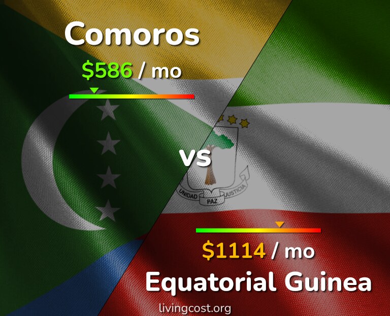 Cost of living in Comoros vs Equatorial Guinea infographic