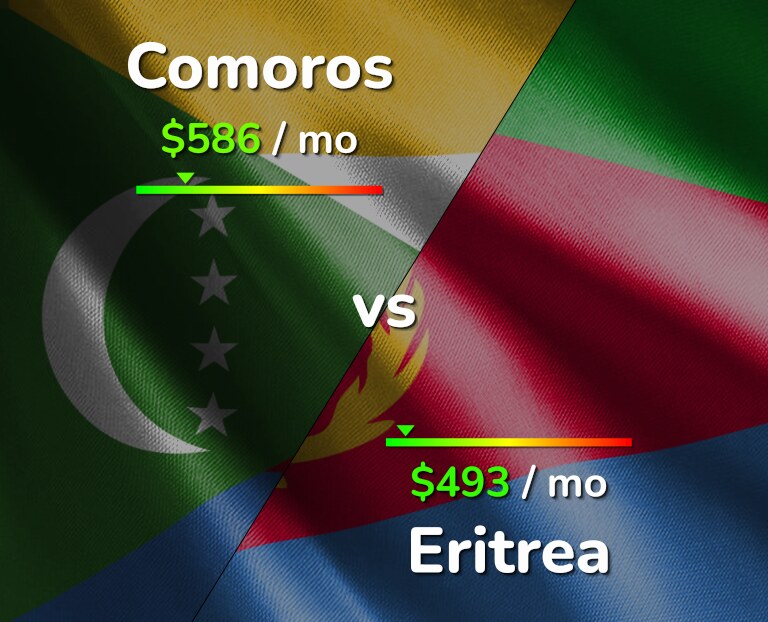 Cost of living in Comoros vs Eritrea infographic