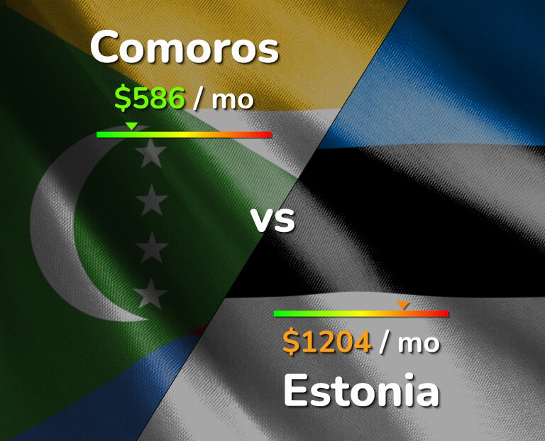 Cost of living in Comoros vs Estonia infographic