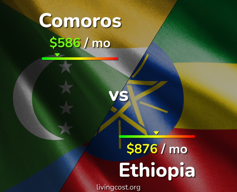 Cost of living in Comoros vs Ethiopia infographic