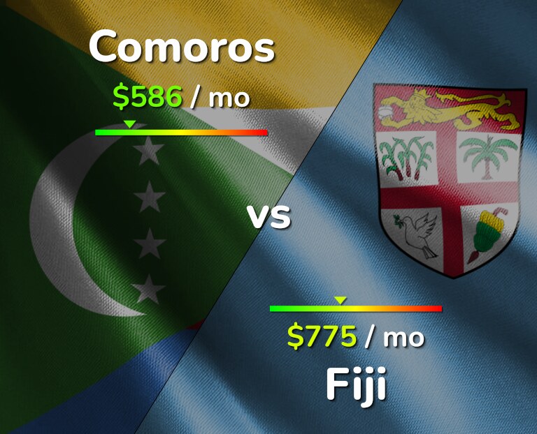 Cost of living in Comoros vs Fiji infographic