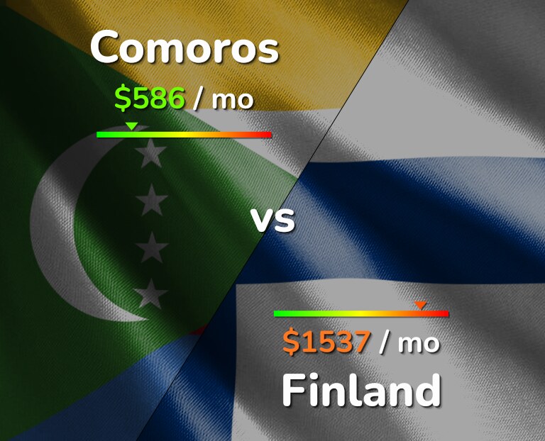 Cost of living in Comoros vs Finland infographic