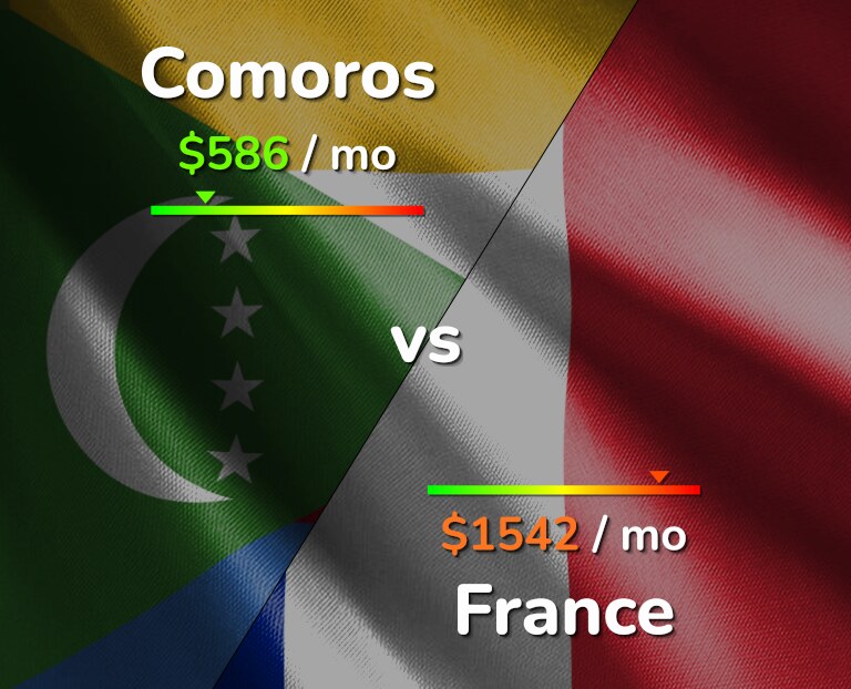 Cost of living in Comoros vs France infographic