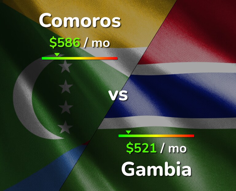 Cost of living in Comoros vs Gambia infographic