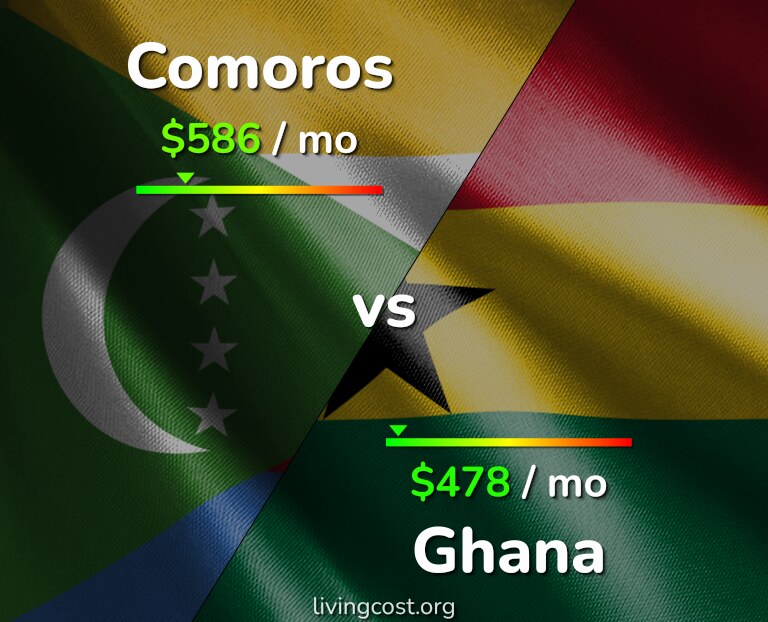 Cost of living in Comoros vs Ghana infographic