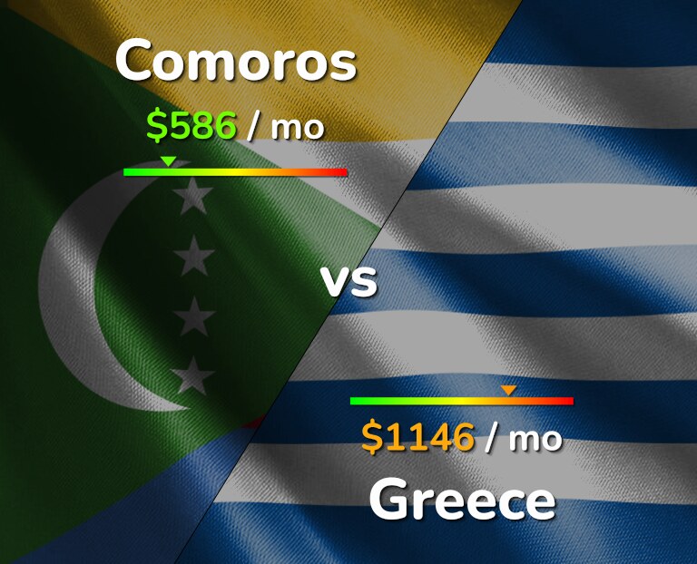 Cost of living in Comoros vs Greece infographic