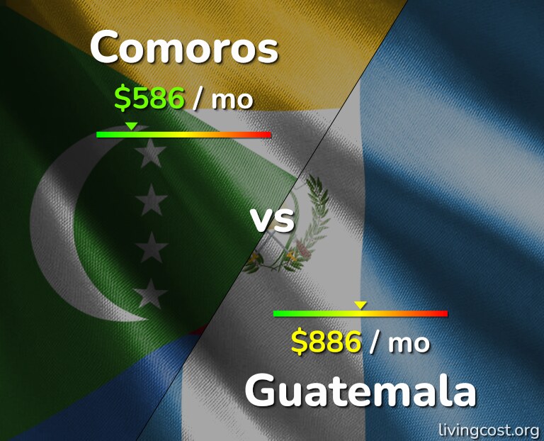 Cost of living in Comoros vs Guatemala infographic