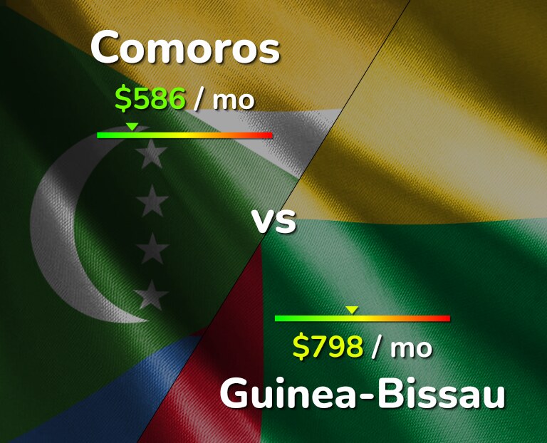 Cost of living in Comoros vs Guinea-Bissau infographic