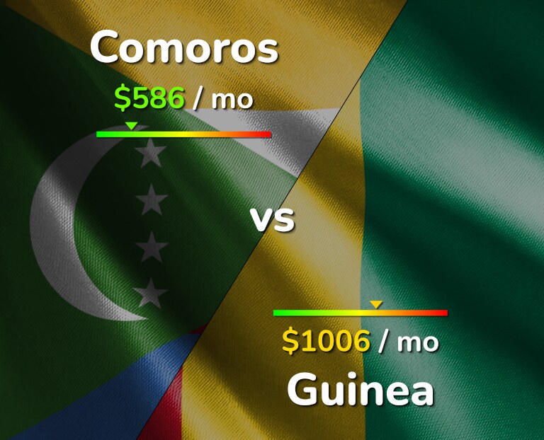 Cost of living in Comoros vs Guinea infographic