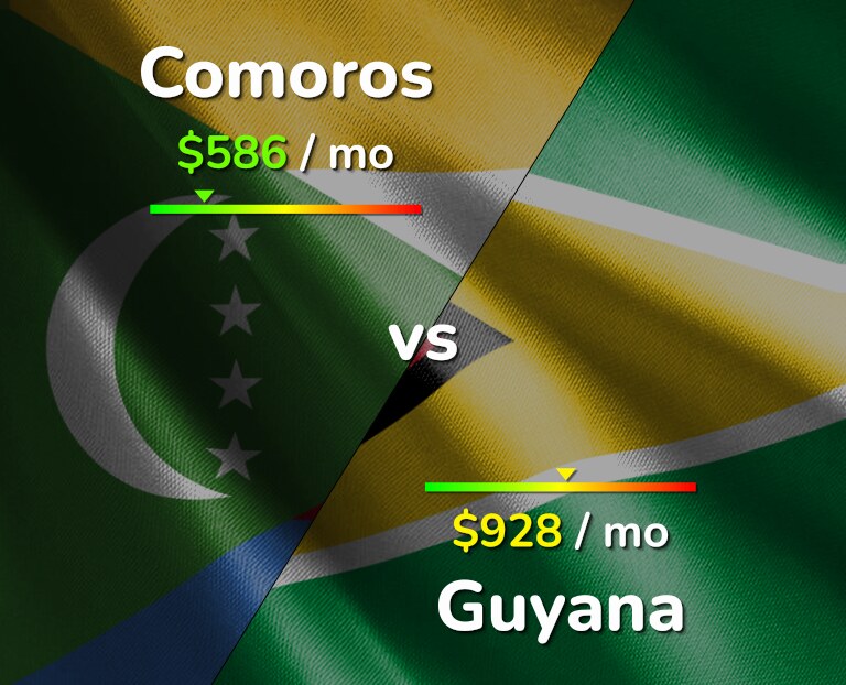 Cost of living in Comoros vs Guyana infographic