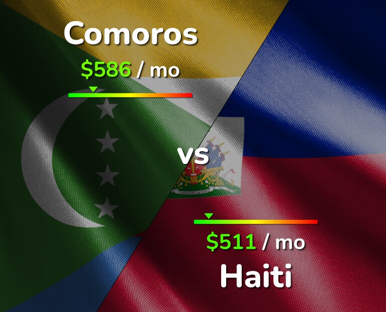 Cost of living in Comoros vs Haiti infographic