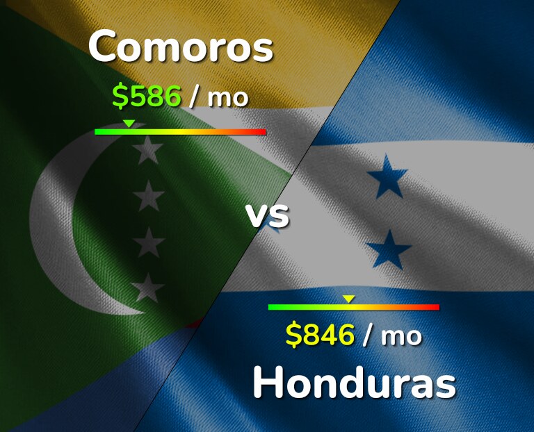 Cost of living in Comoros vs Honduras infographic