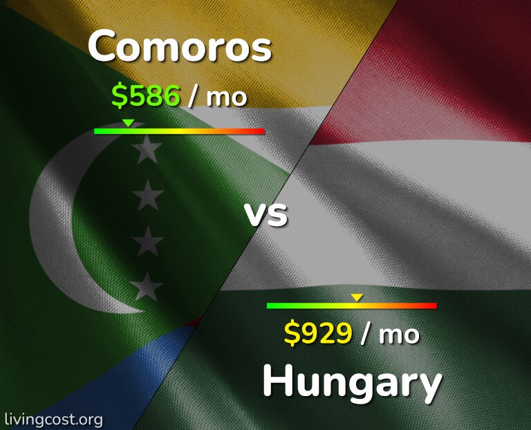 Cost of living in Comoros vs Hungary infographic